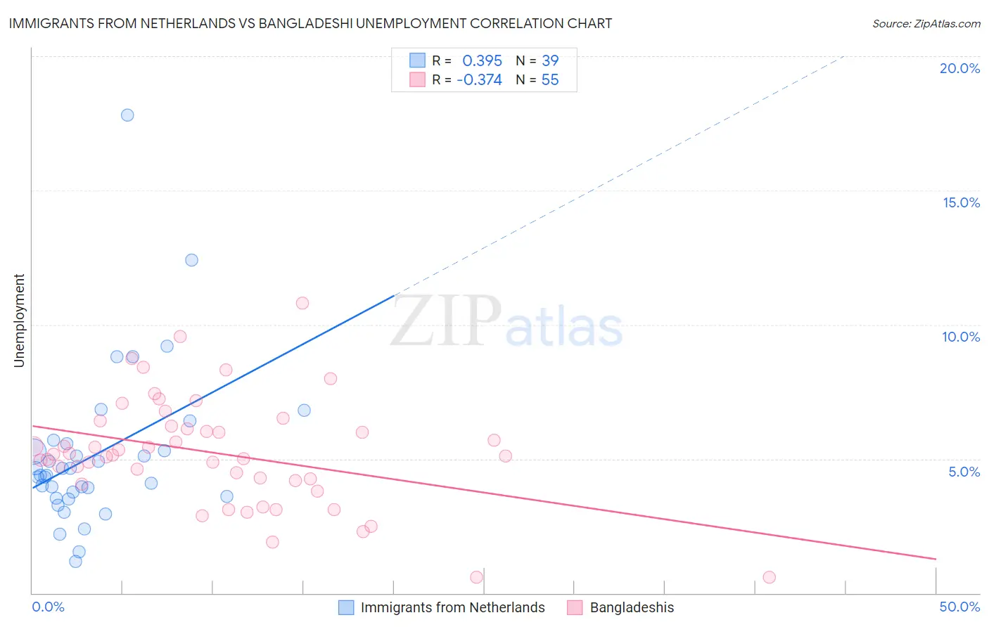 Immigrants from Netherlands vs Bangladeshi Unemployment