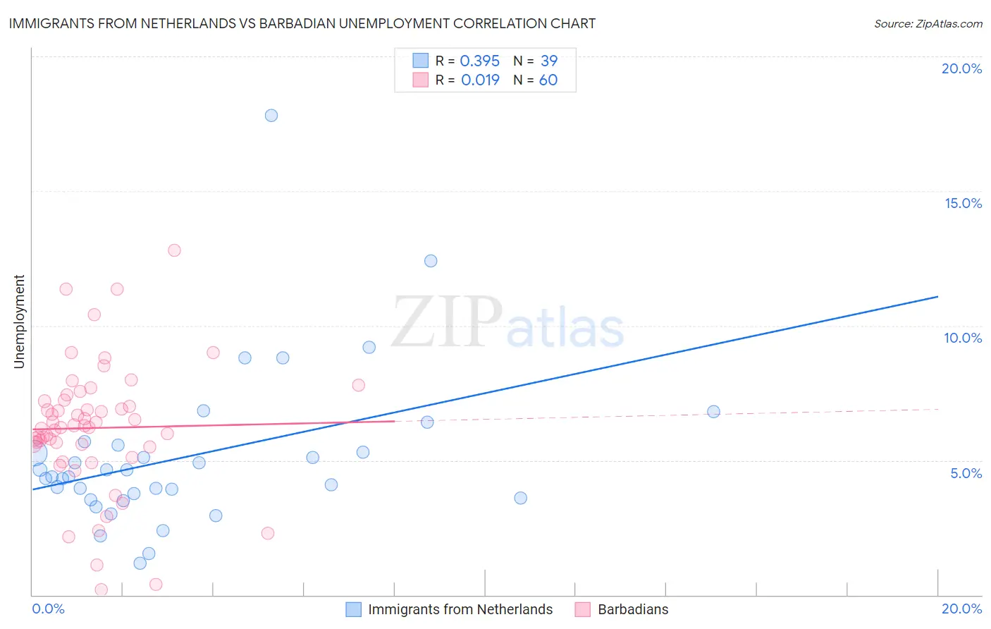 Immigrants from Netherlands vs Barbadian Unemployment