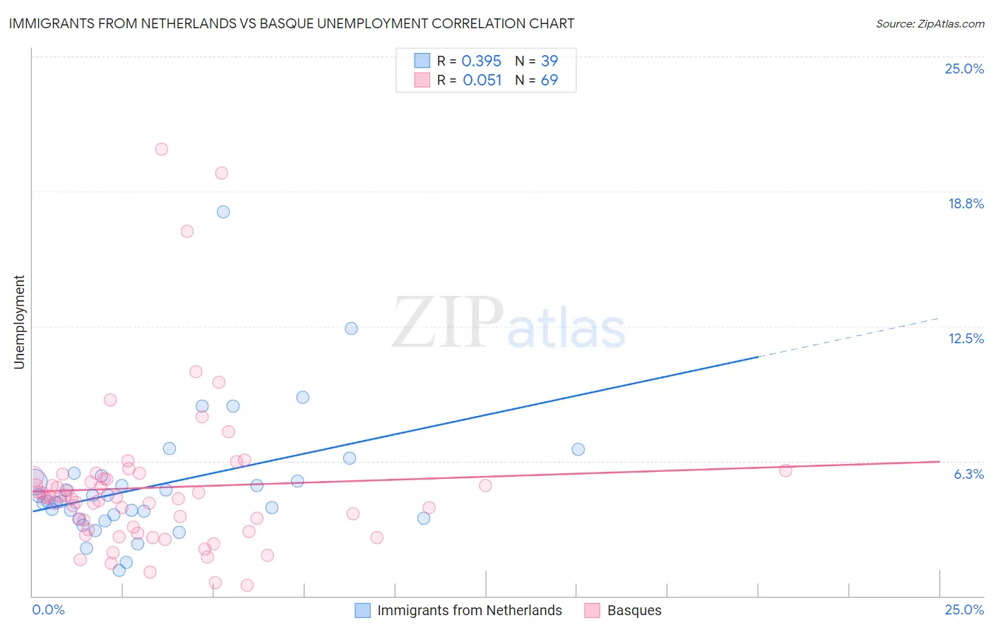 Immigrants from Netherlands vs Basque Unemployment