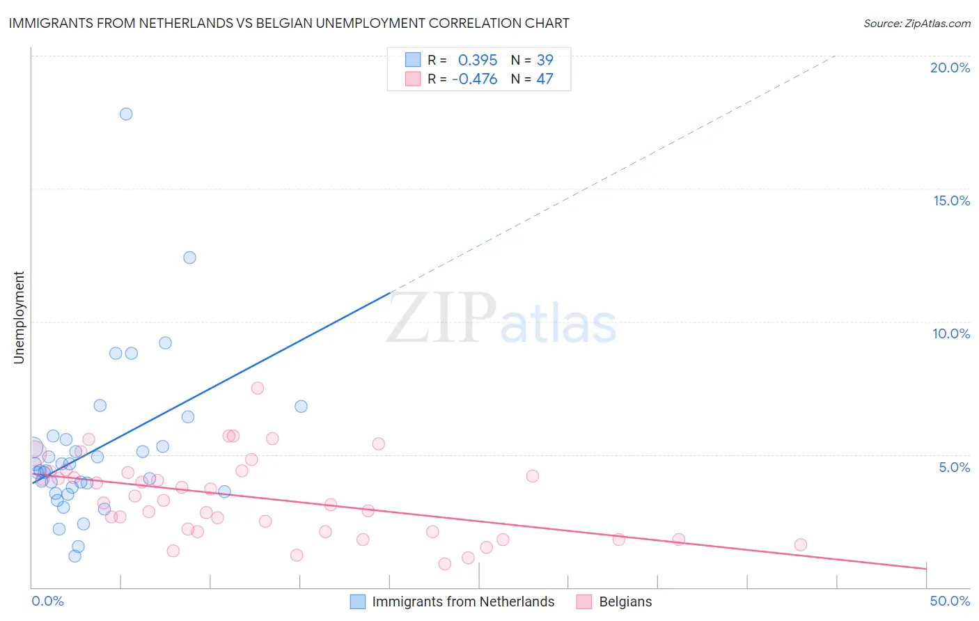 Immigrants from Netherlands vs Belgian Unemployment