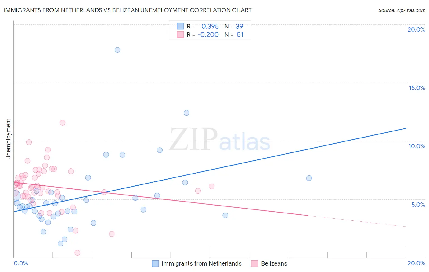Immigrants from Netherlands vs Belizean Unemployment