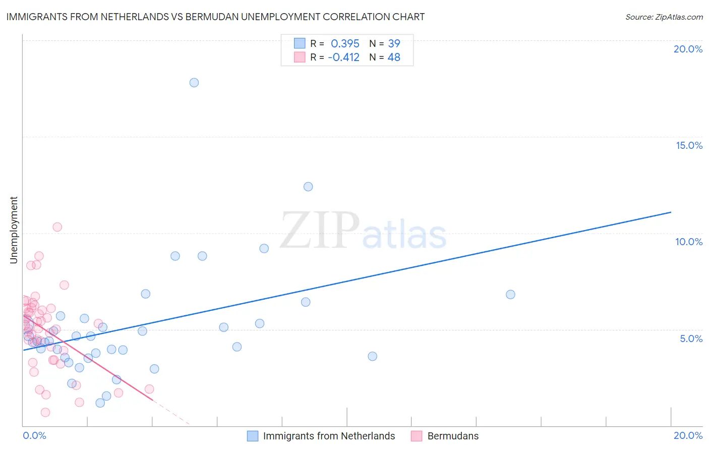 Immigrants from Netherlands vs Bermudan Unemployment