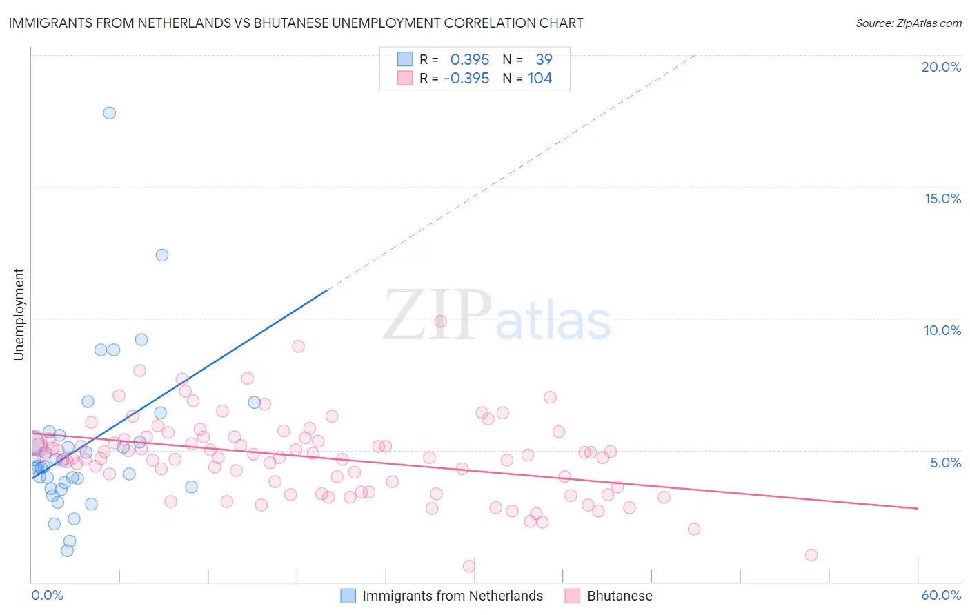 Immigrants from Netherlands vs Bhutanese Unemployment