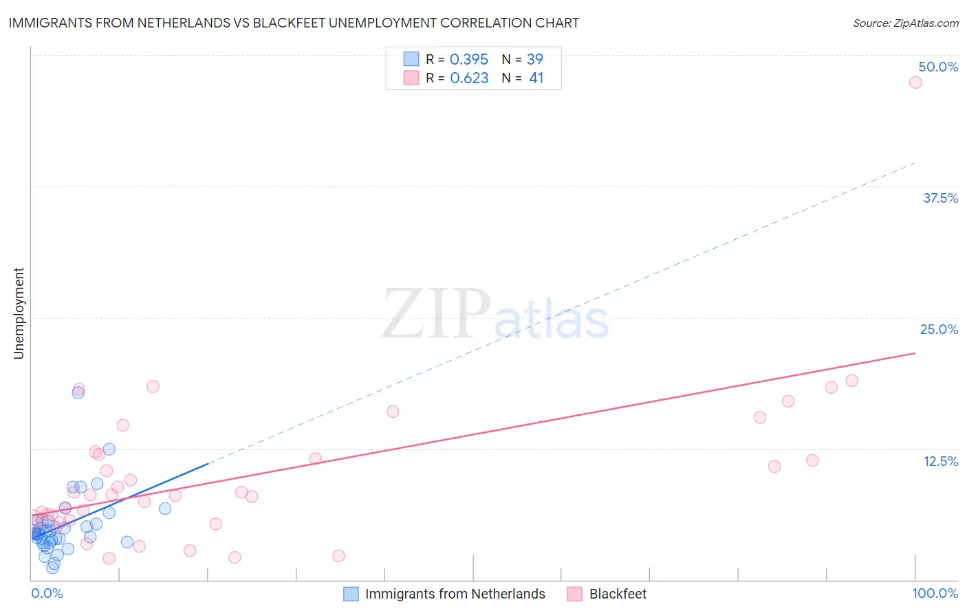 Immigrants from Netherlands vs Blackfeet Unemployment