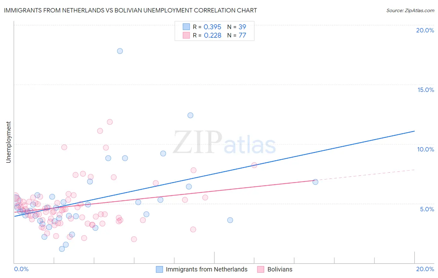 Immigrants from Netherlands vs Bolivian Unemployment