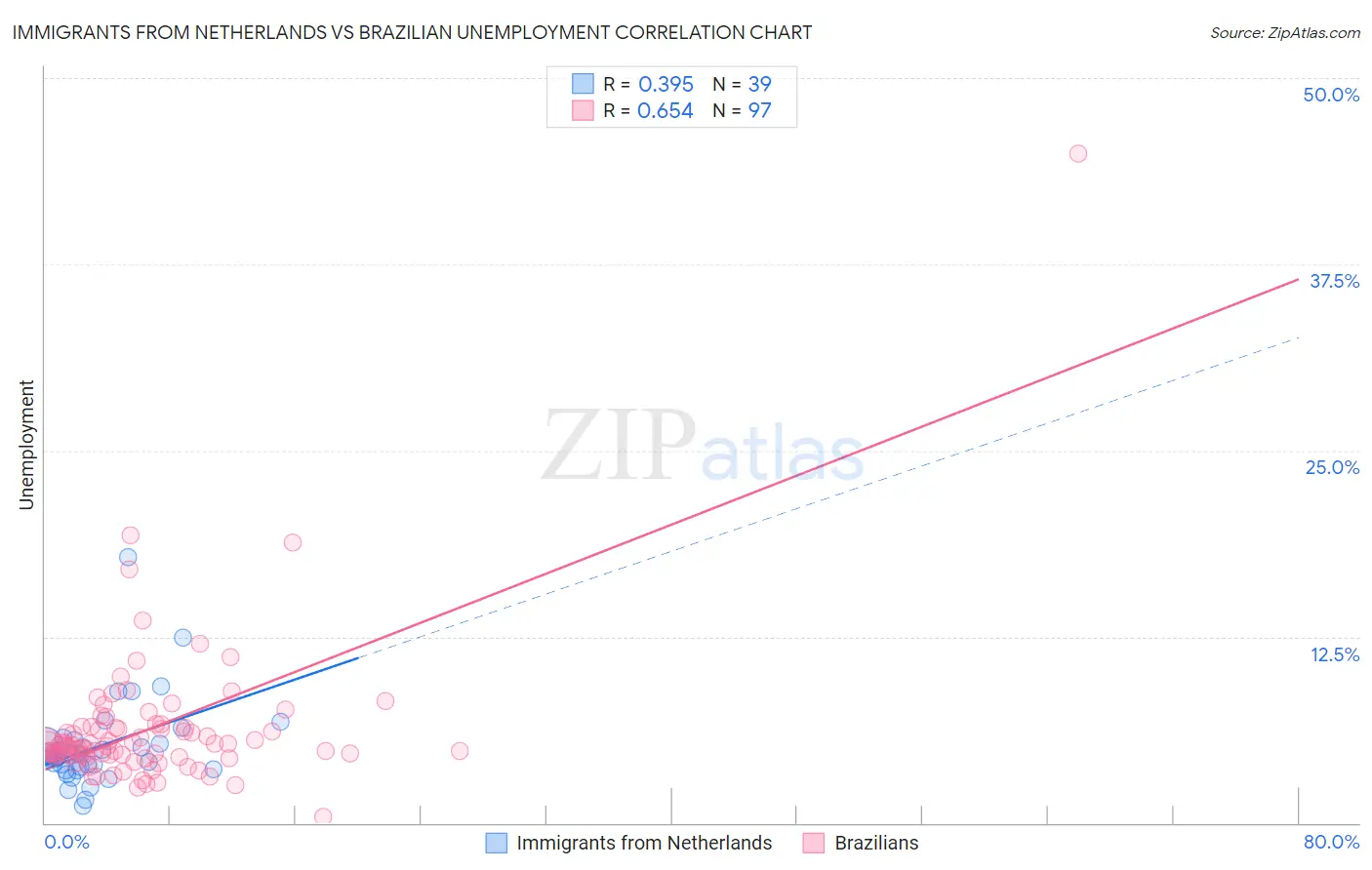 Immigrants from Netherlands vs Brazilian Unemployment