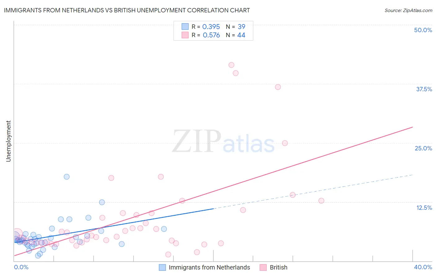 Immigrants from Netherlands vs British Unemployment