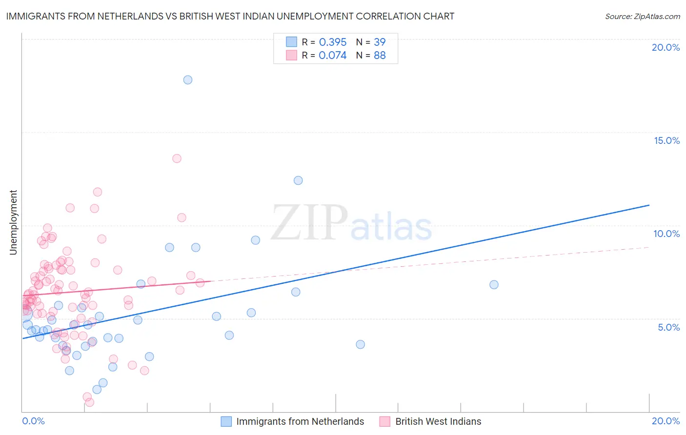 Immigrants from Netherlands vs British West Indian Unemployment