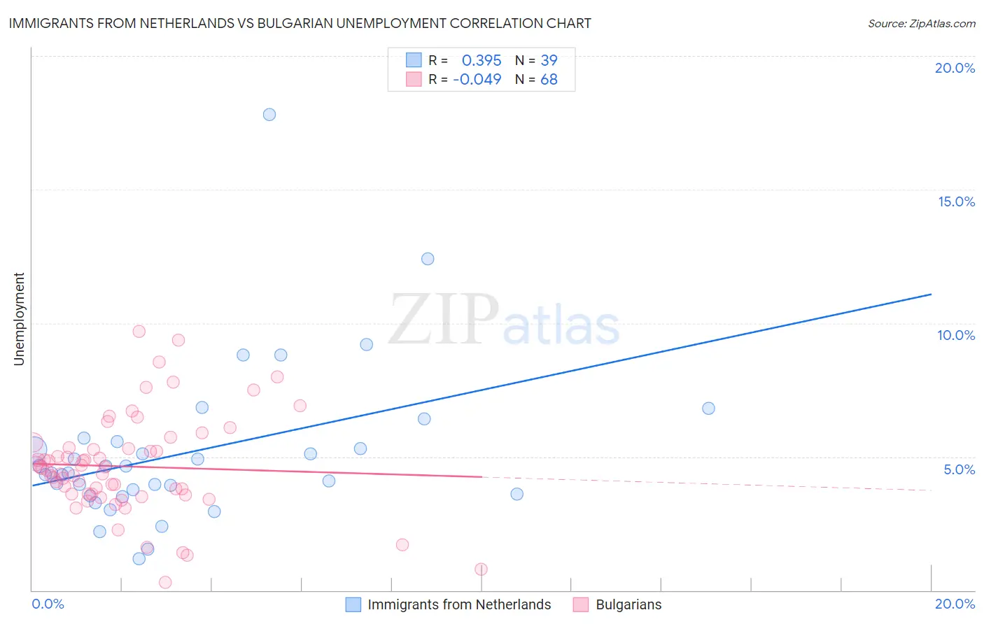 Immigrants from Netherlands vs Bulgarian Unemployment