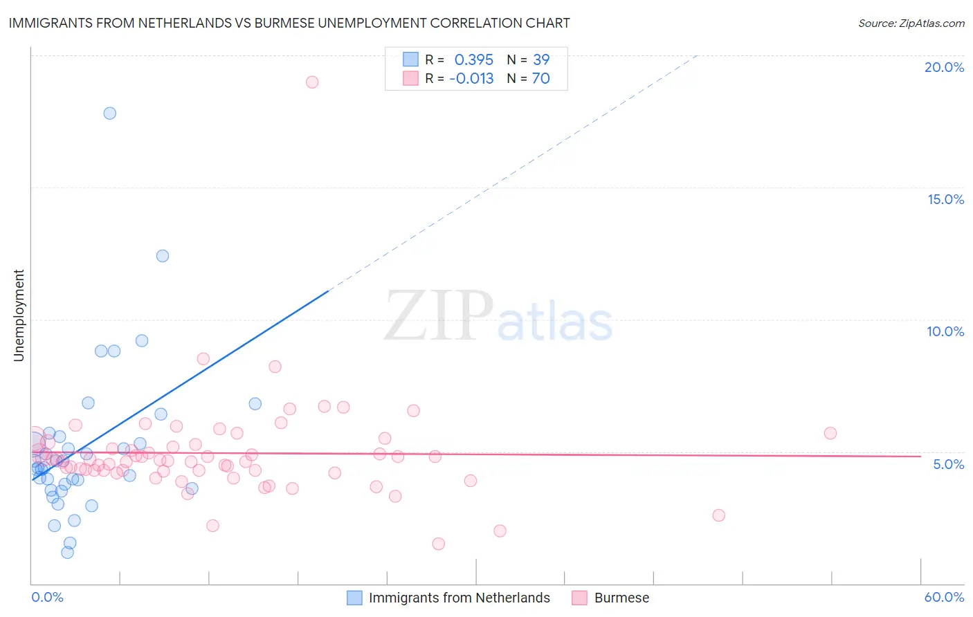 Immigrants from Netherlands vs Burmese Unemployment