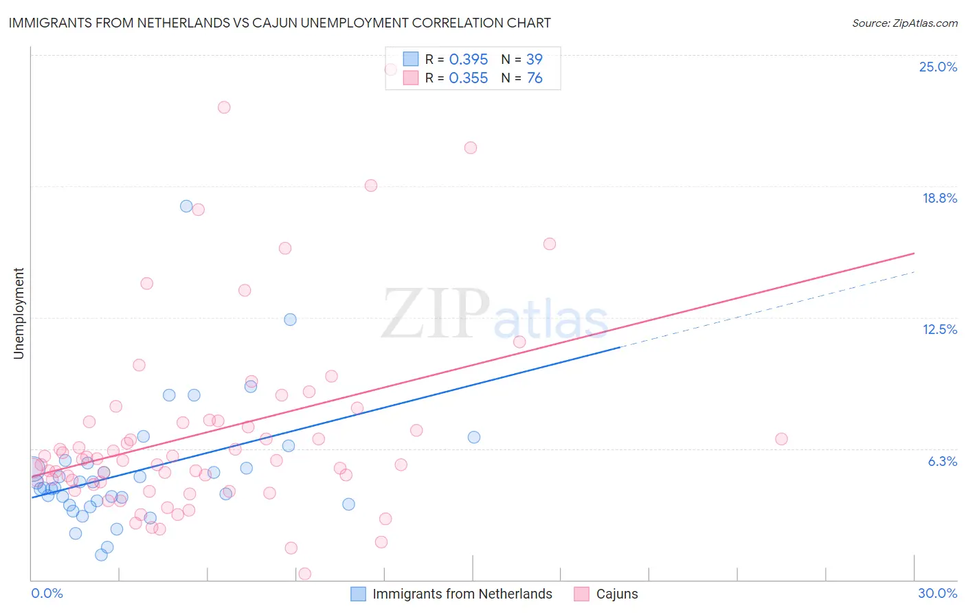 Immigrants from Netherlands vs Cajun Unemployment