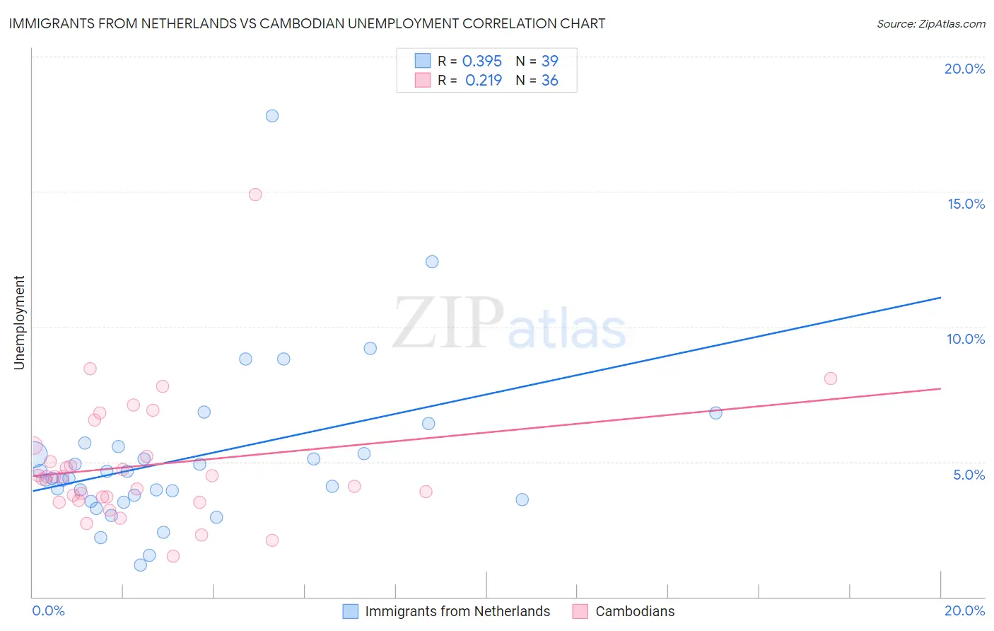 Immigrants from Netherlands vs Cambodian Unemployment