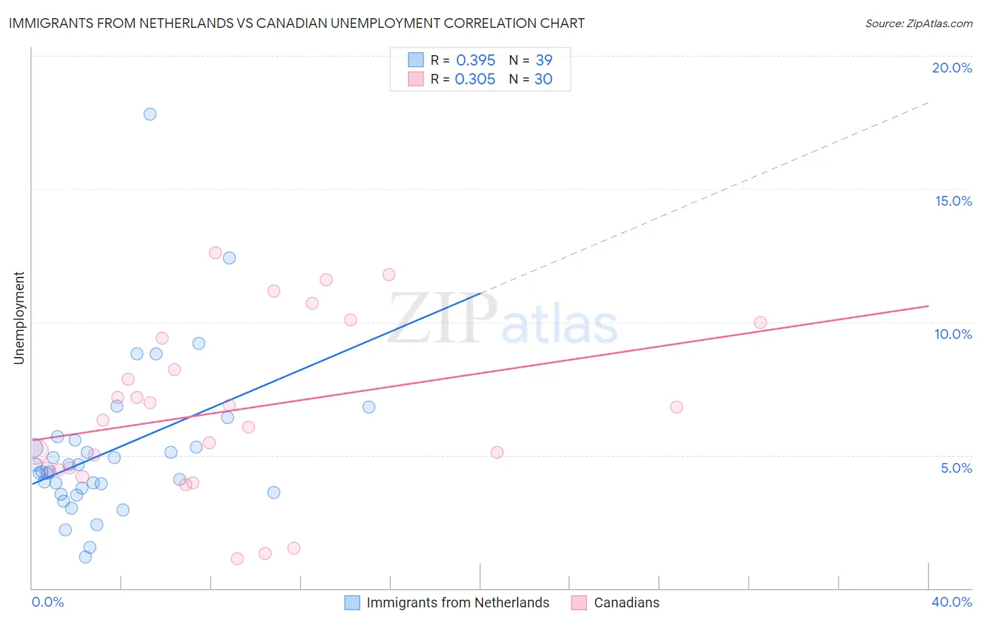 Immigrants from Netherlands vs Canadian Unemployment