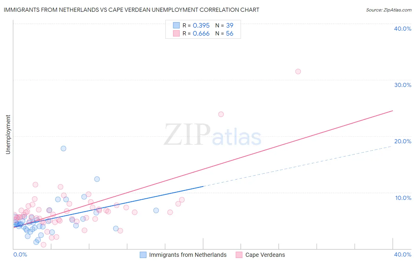 Immigrants from Netherlands vs Cape Verdean Unemployment