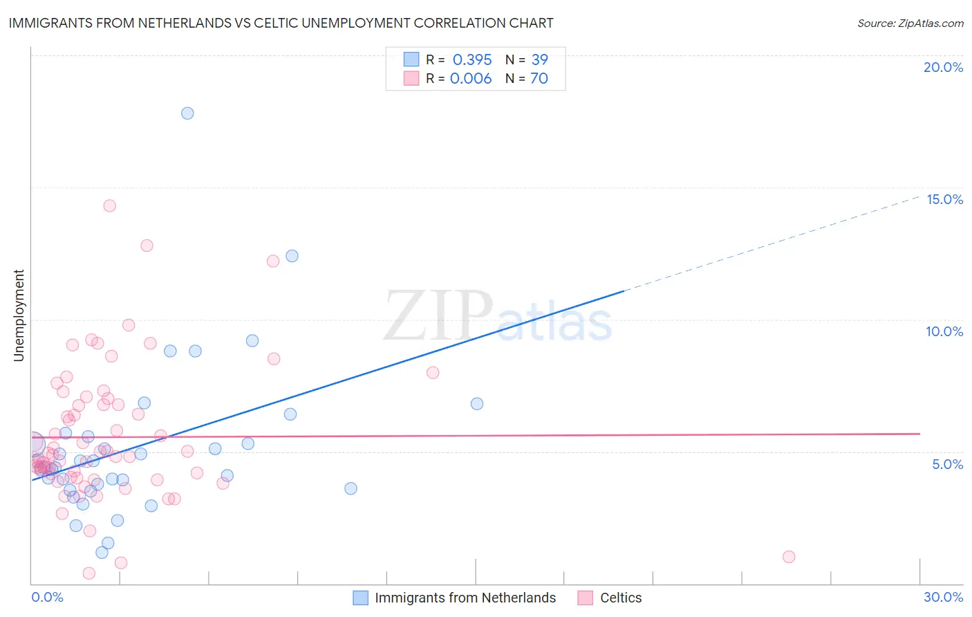 Immigrants from Netherlands vs Celtic Unemployment