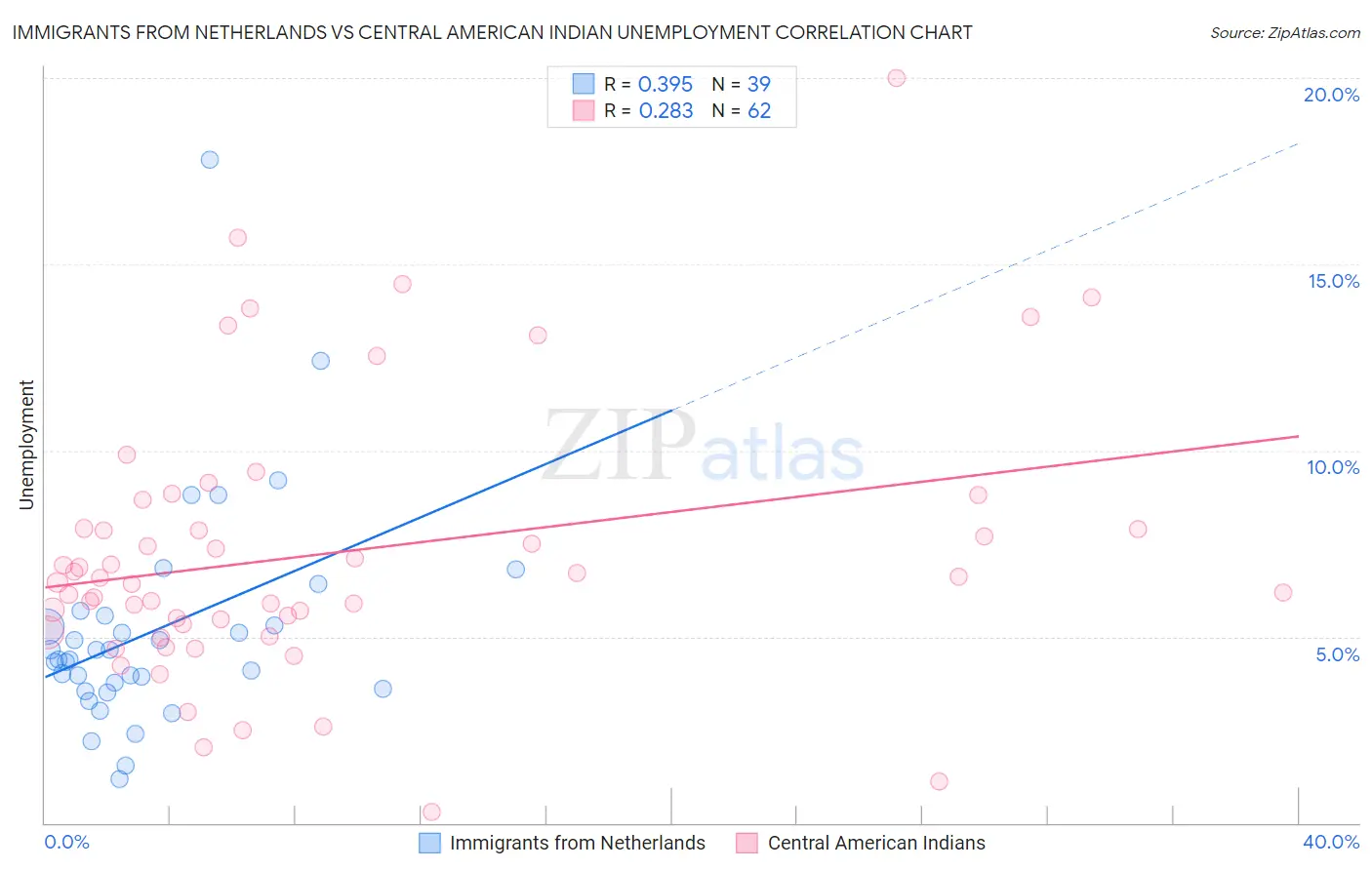 Immigrants from Netherlands vs Central American Indian Unemployment