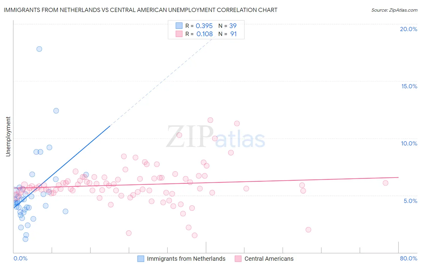 Immigrants from Netherlands vs Central American Unemployment