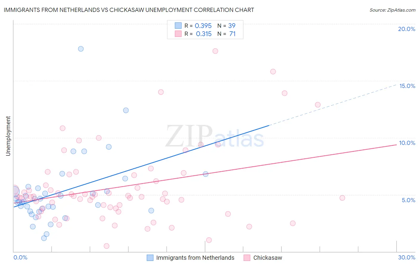 Immigrants from Netherlands vs Chickasaw Unemployment
