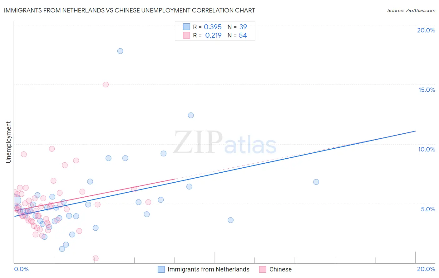 Immigrants from Netherlands vs Chinese Unemployment