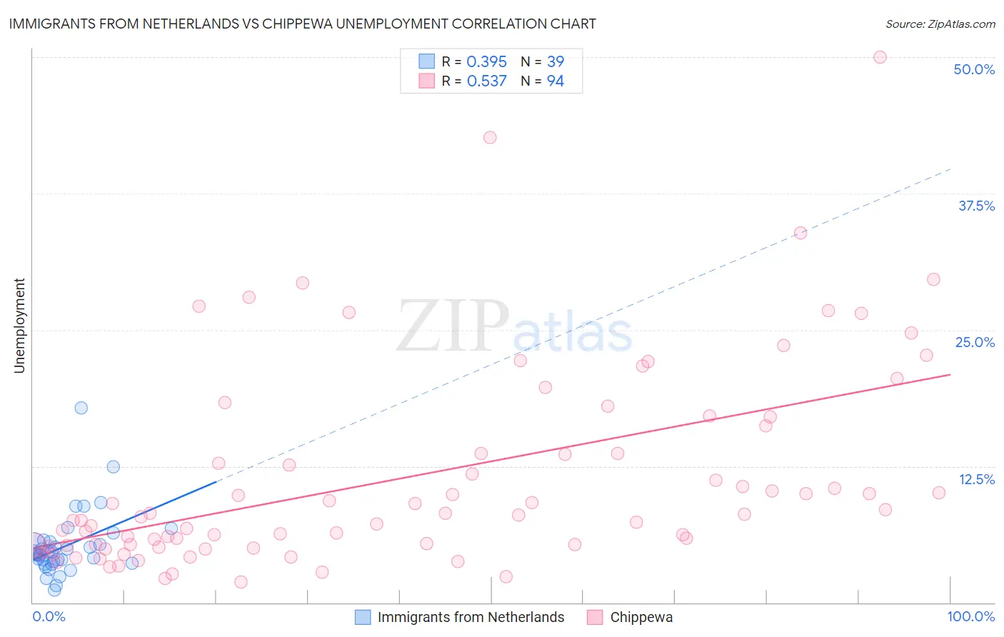 Immigrants from Netherlands vs Chippewa Unemployment