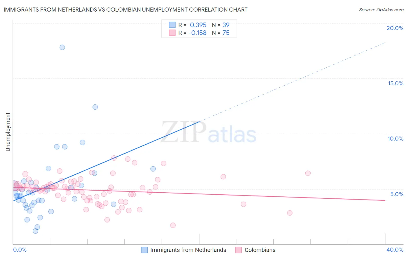 Immigrants from Netherlands vs Colombian Unemployment