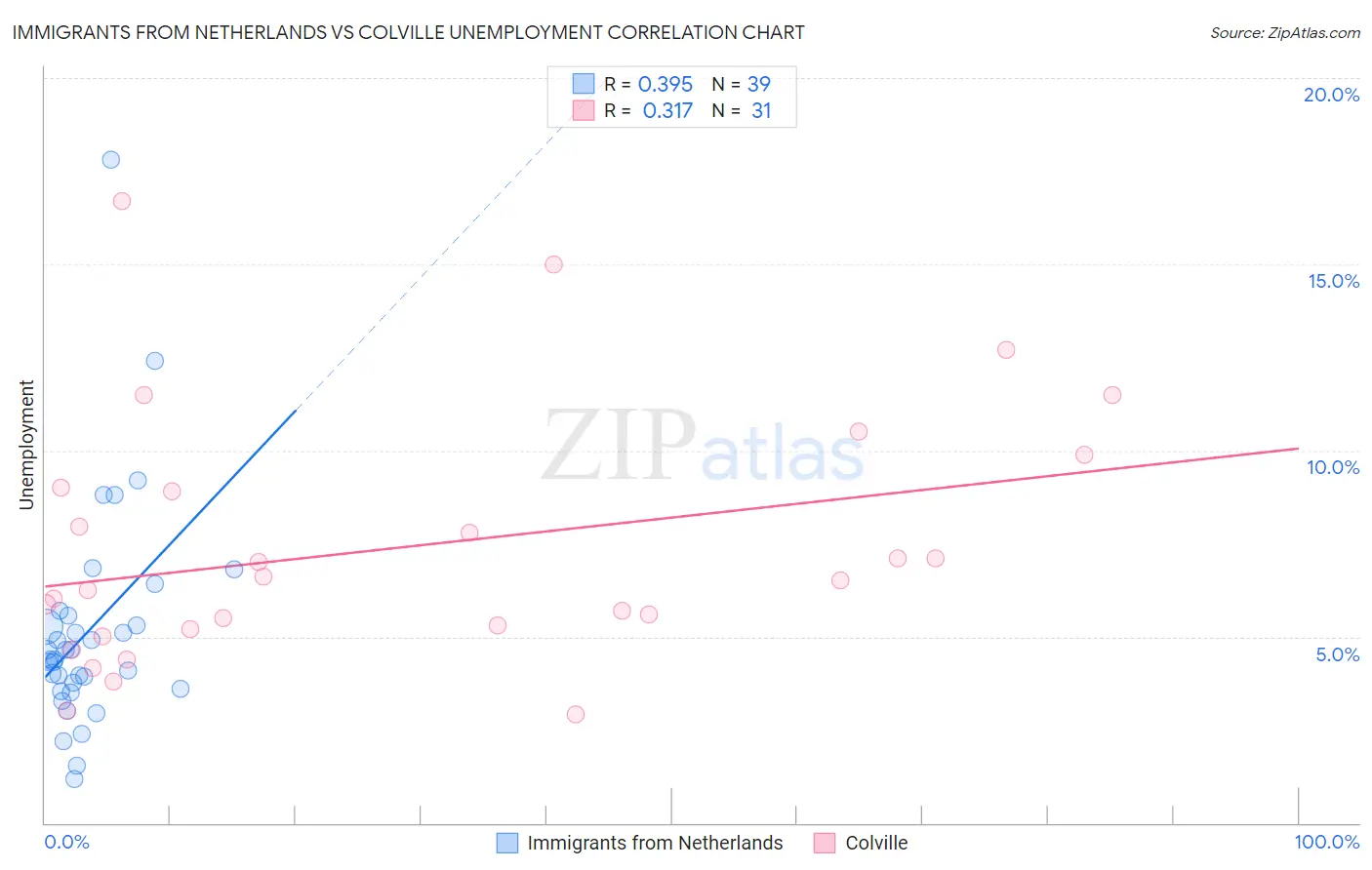 Immigrants from Netherlands vs Colville Unemployment