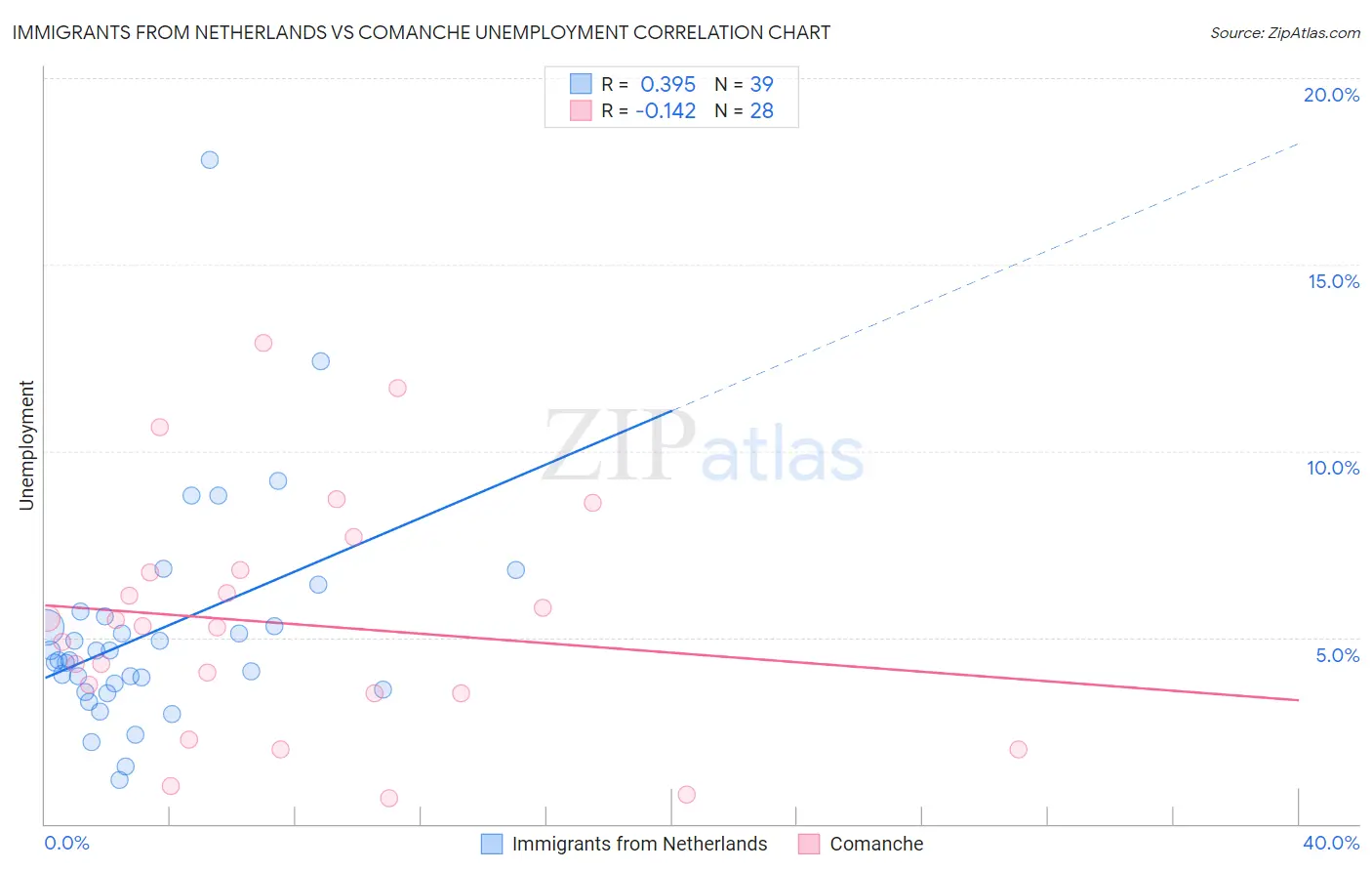Immigrants from Netherlands vs Comanche Unemployment