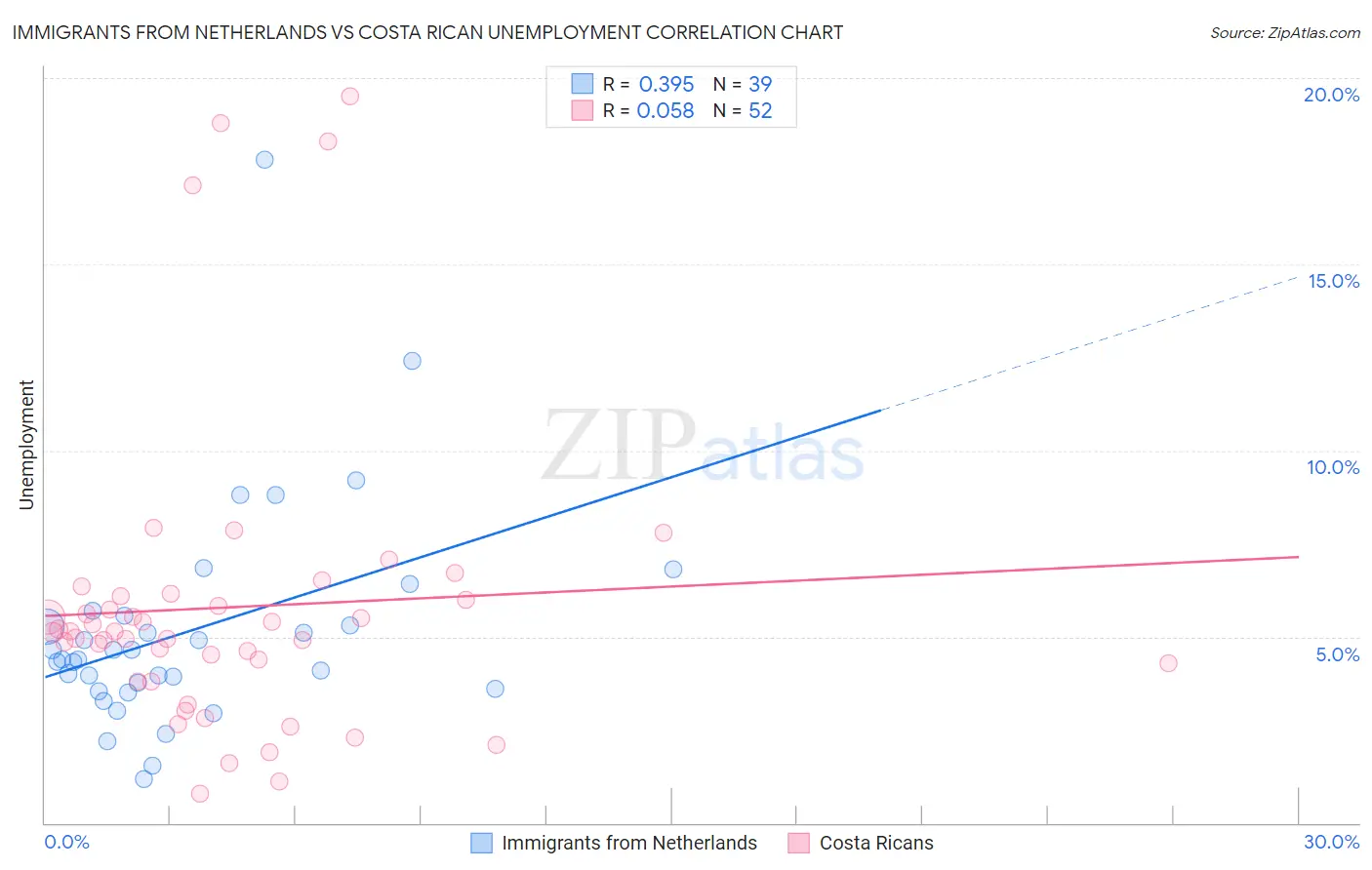 Immigrants from Netherlands vs Costa Rican Unemployment