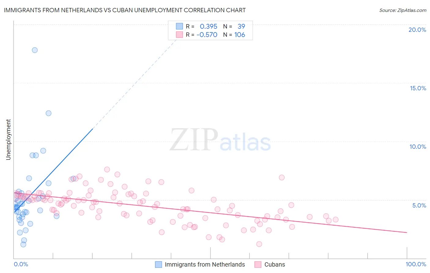 Immigrants from Netherlands vs Cuban Unemployment