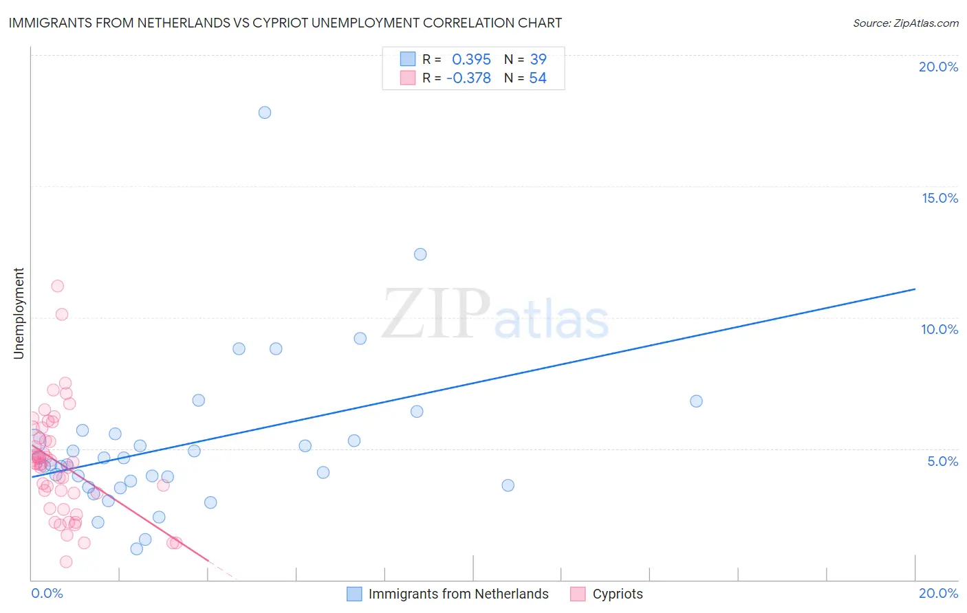 Immigrants from Netherlands vs Cypriot Unemployment