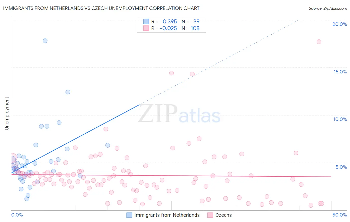 Immigrants from Netherlands vs Czech Unemployment