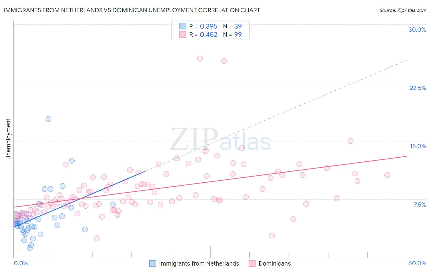 Immigrants from Netherlands vs Dominican Unemployment
