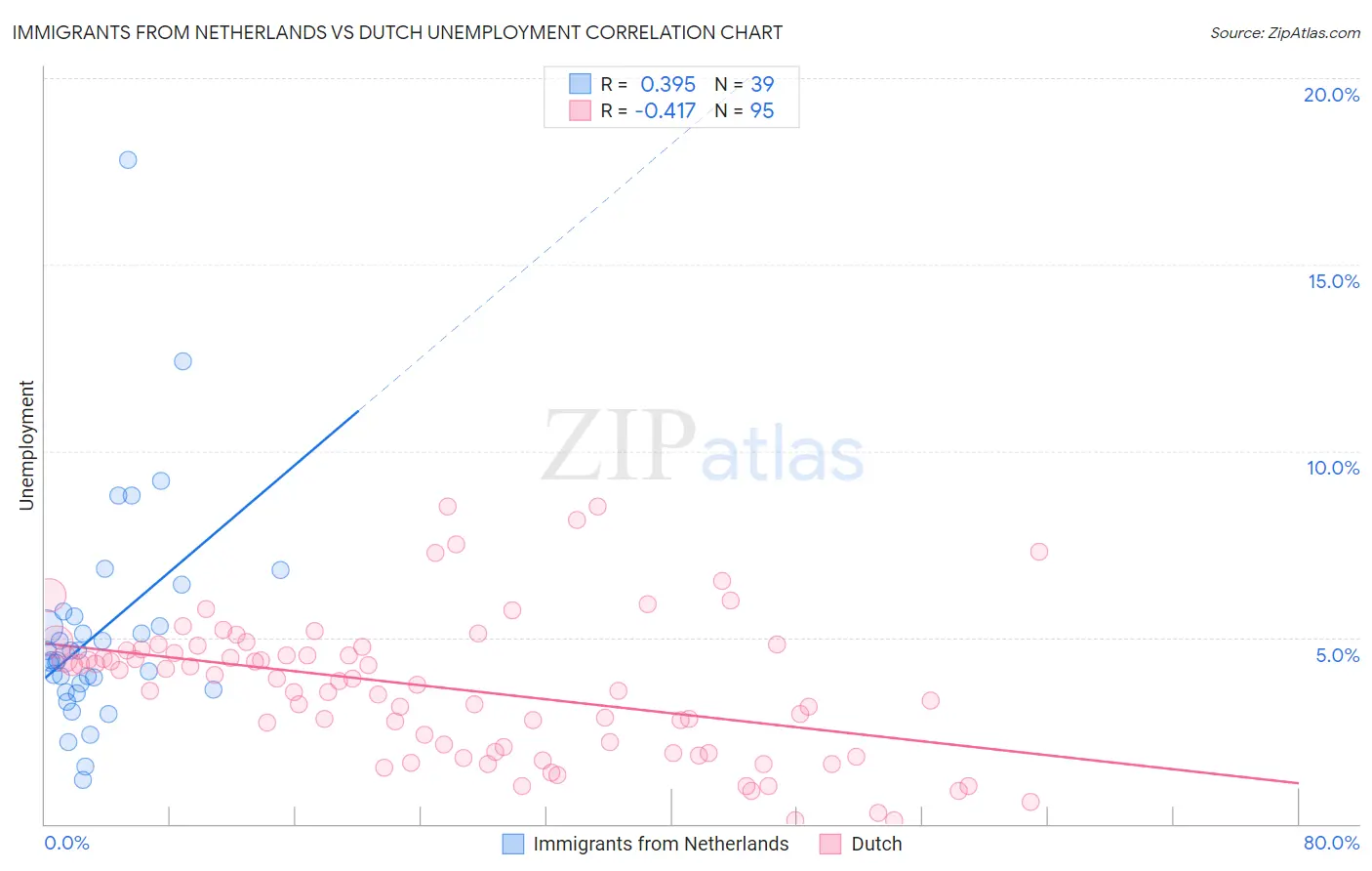 Immigrants from Netherlands vs Dutch Unemployment