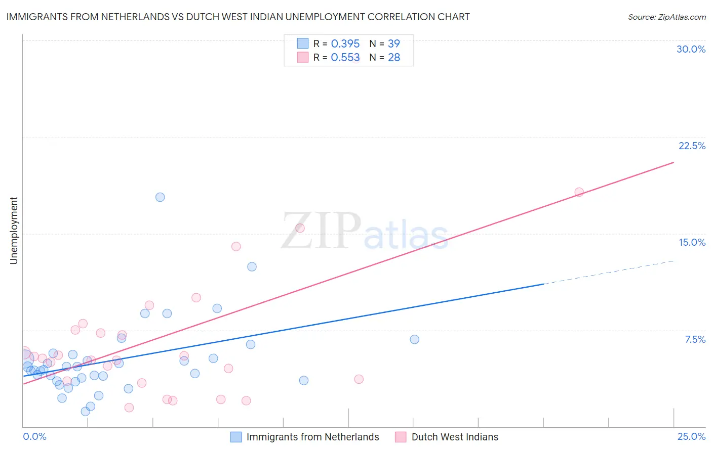 Immigrants from Netherlands vs Dutch West Indian Unemployment