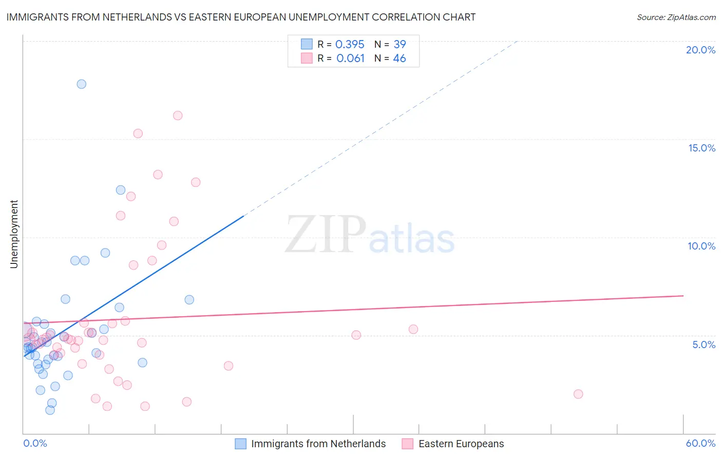 Immigrants from Netherlands vs Eastern European Unemployment