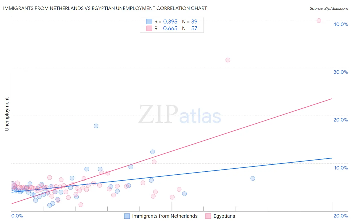 Immigrants from Netherlands vs Egyptian Unemployment