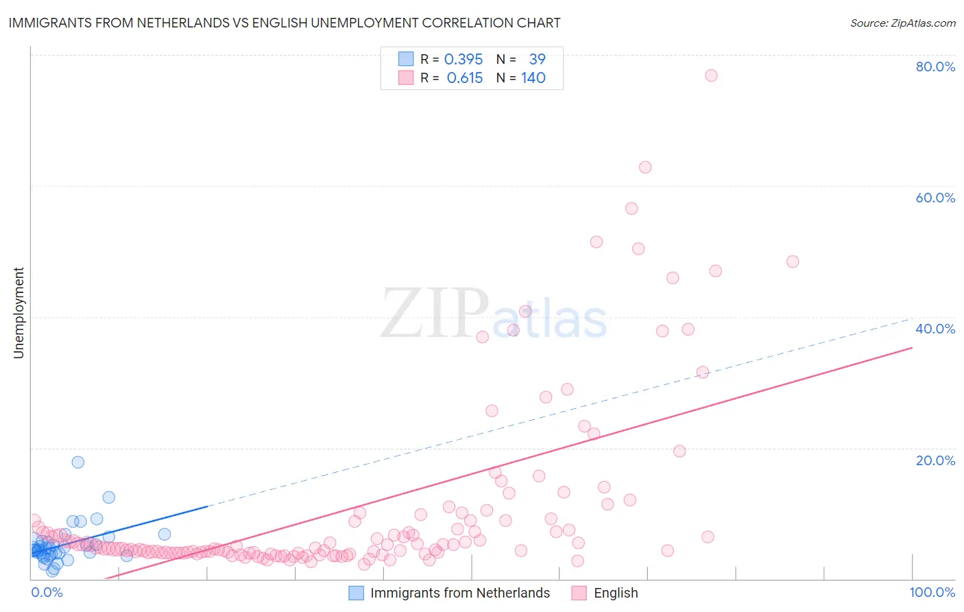 Immigrants from Netherlands vs English Unemployment