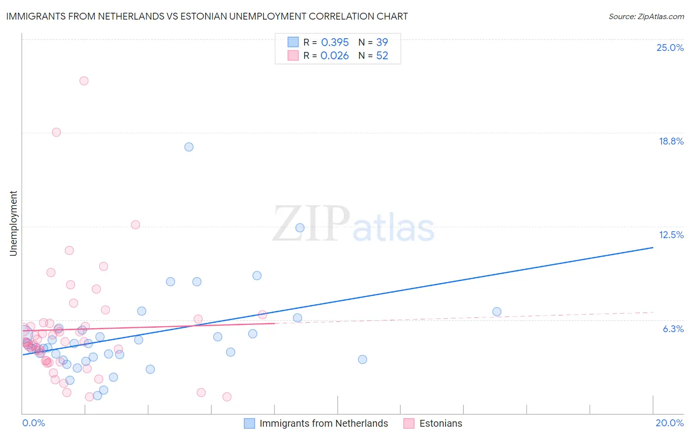 Immigrants from Netherlands vs Estonian Unemployment