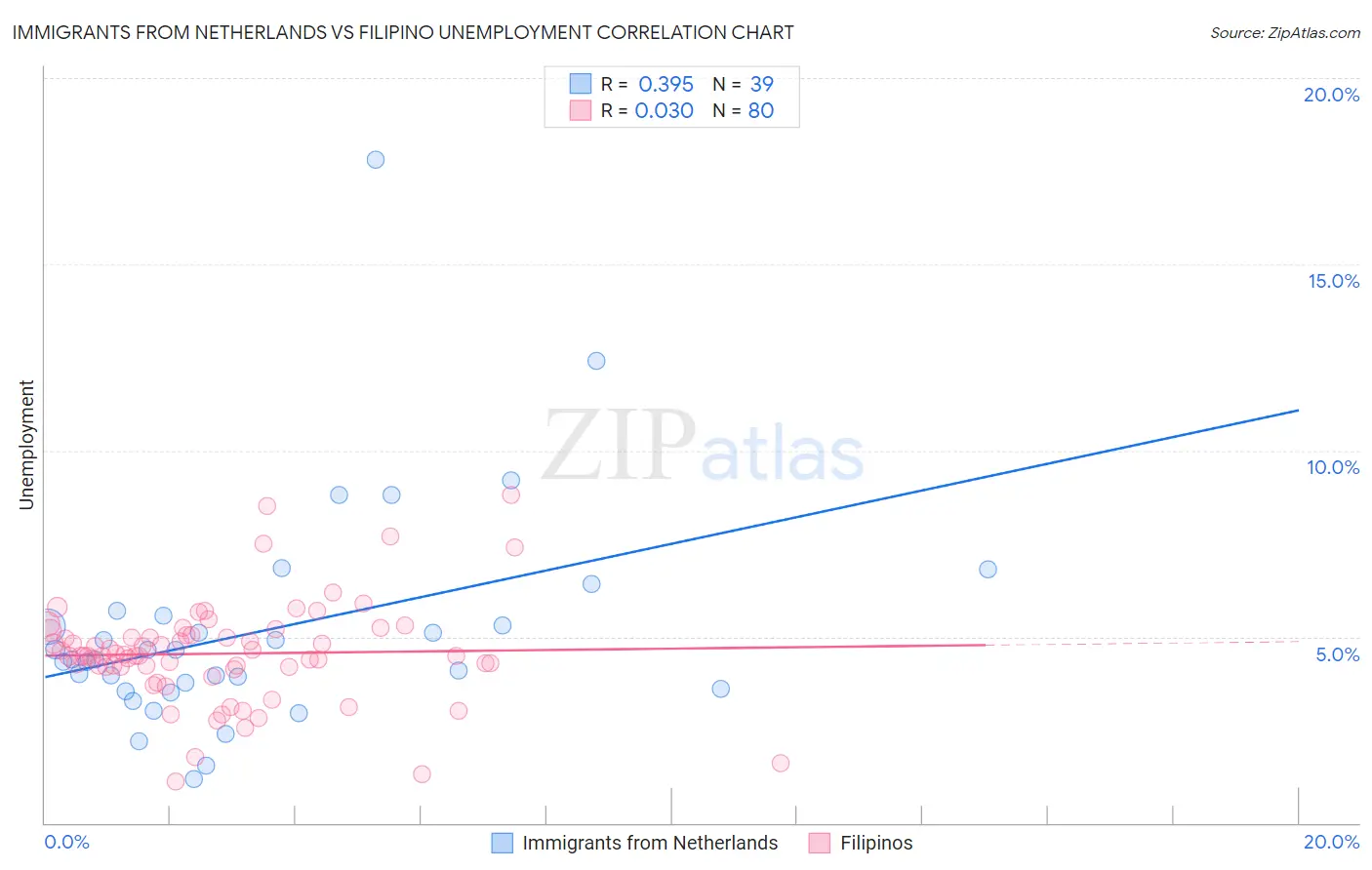 Immigrants from Netherlands vs Filipino Unemployment