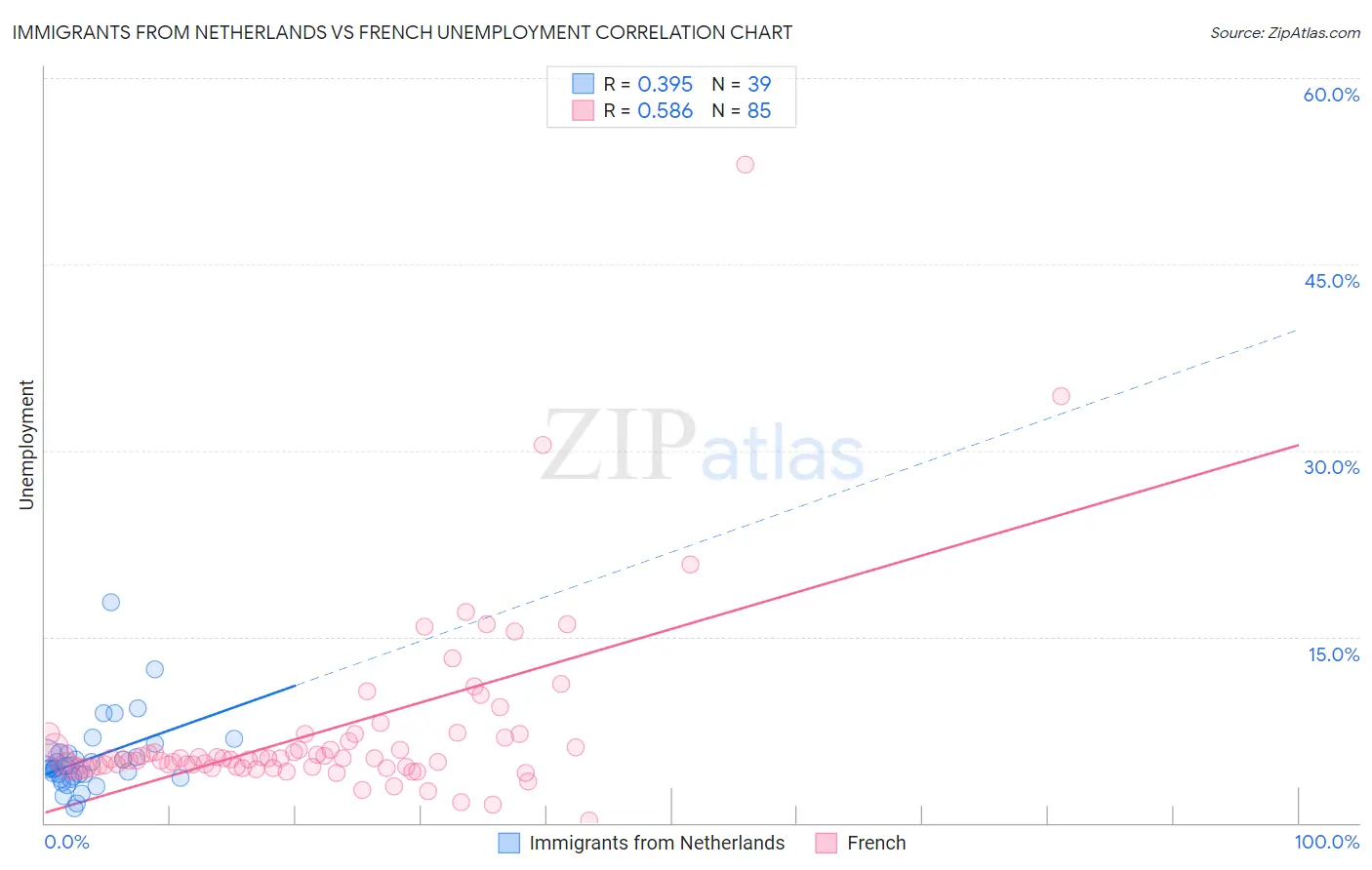 Immigrants from Netherlands vs French Unemployment
