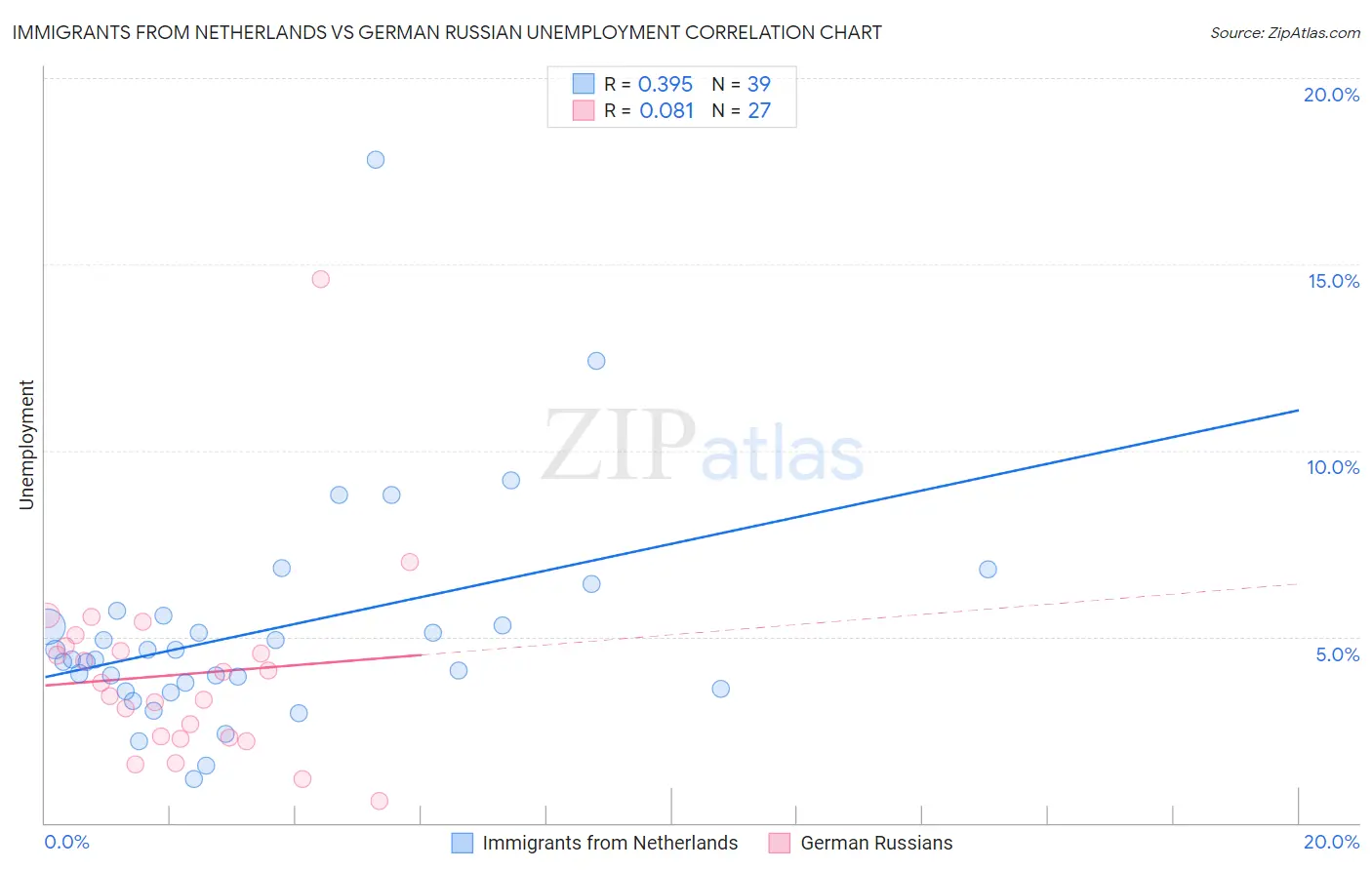 Immigrants from Netherlands vs German Russian Unemployment