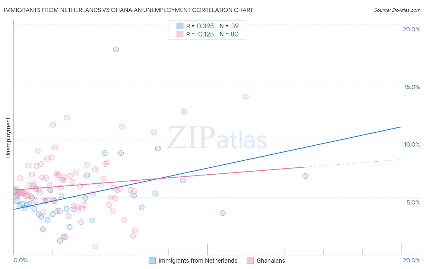 Immigrants from Netherlands vs Ghanaian Unemployment