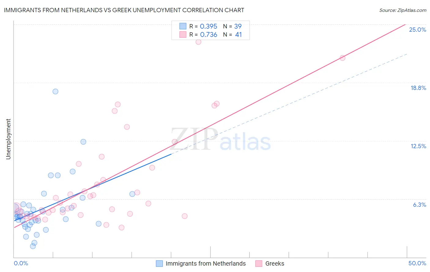 Immigrants from Netherlands vs Greek Unemployment