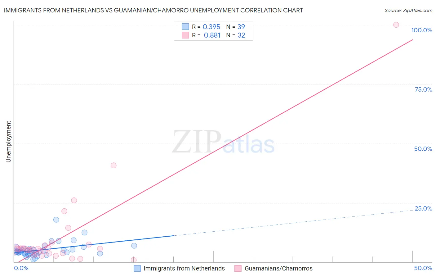 Immigrants from Netherlands vs Guamanian/Chamorro Unemployment
