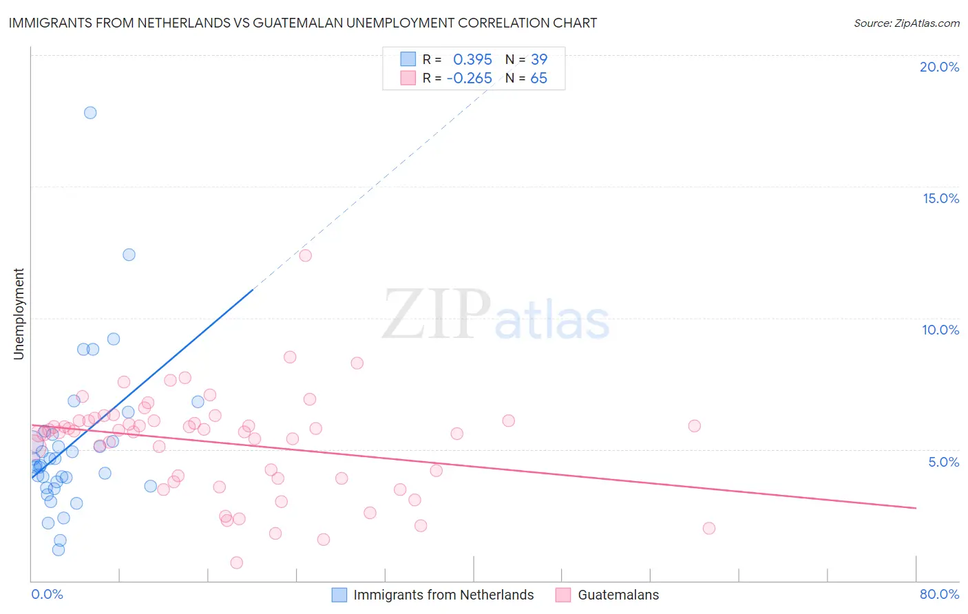 Immigrants from Netherlands vs Guatemalan Unemployment