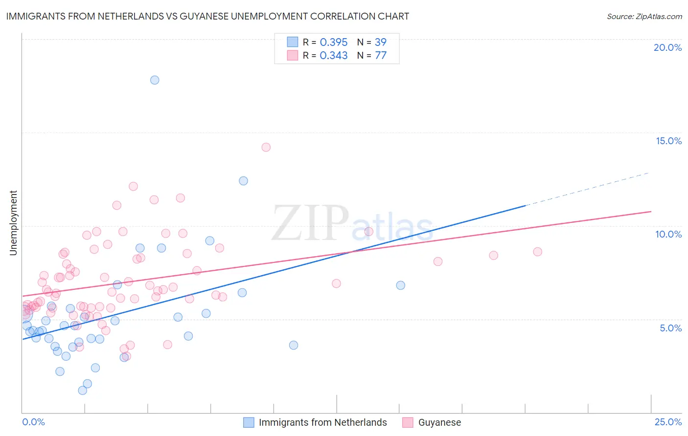 Immigrants from Netherlands vs Guyanese Unemployment
