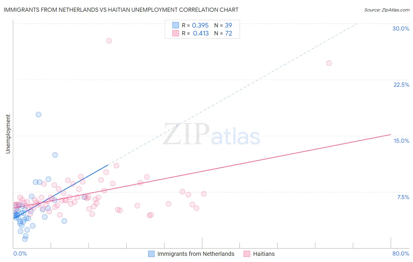 Immigrants from Netherlands vs Haitian Unemployment