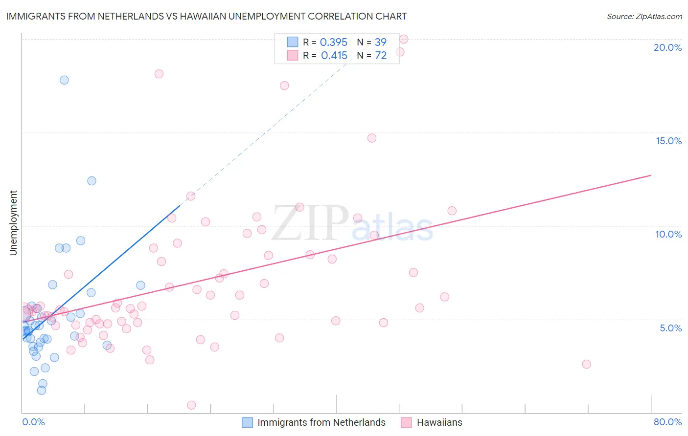 Immigrants from Netherlands vs Hawaiian Unemployment