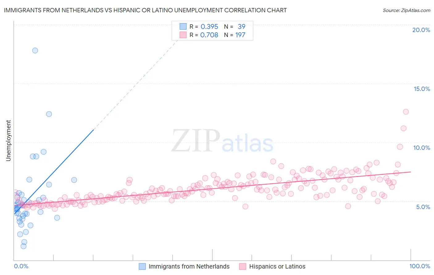 Immigrants from Netherlands vs Hispanic or Latino Unemployment