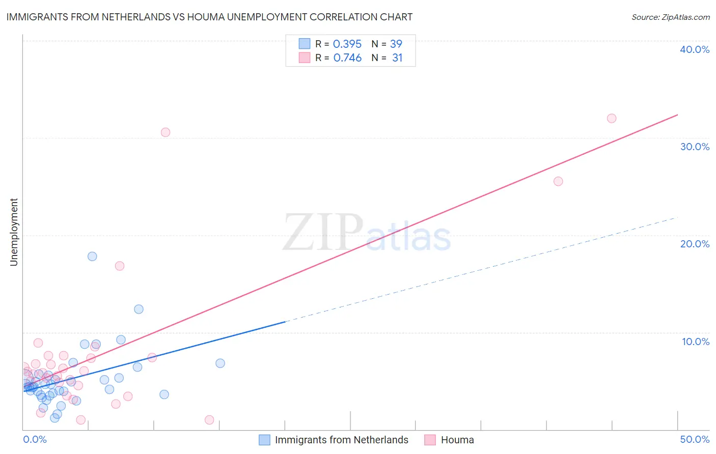 Immigrants from Netherlands vs Houma Unemployment